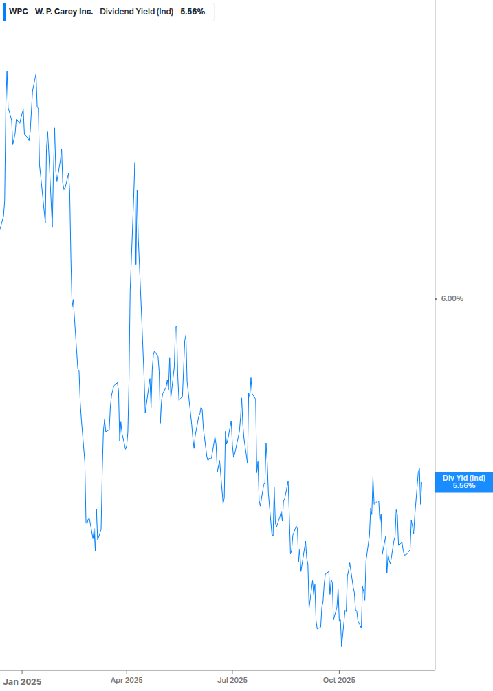 Dividend Yield Chart