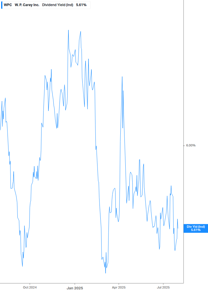Dividend Yield Chart