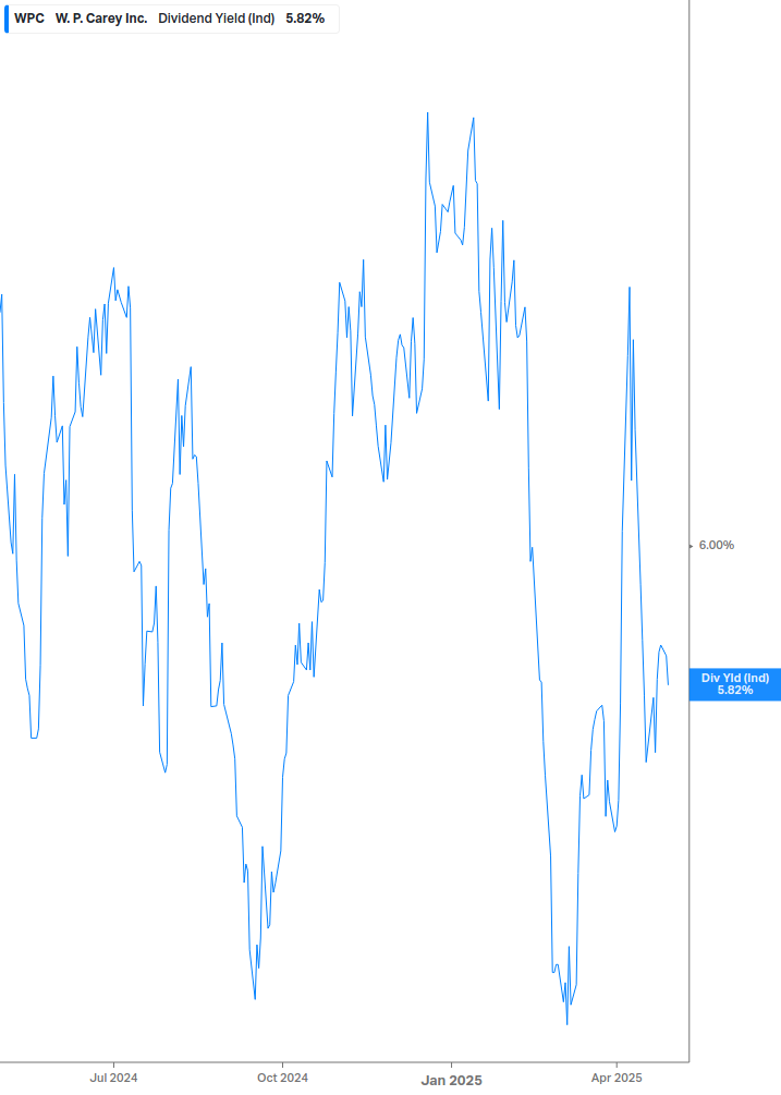 Dividend Yield Chart