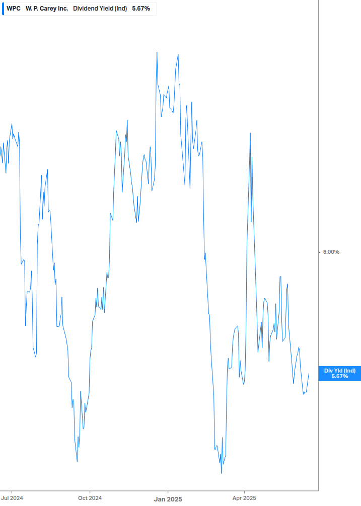 Dividend Yield Chart