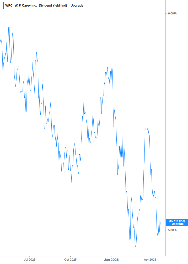 Dividend Yield Chart