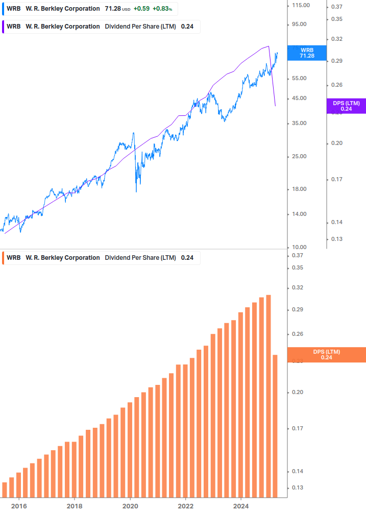 Dividend Growth Chart