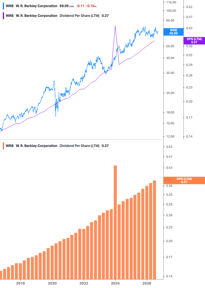 Dividend Growth Chart