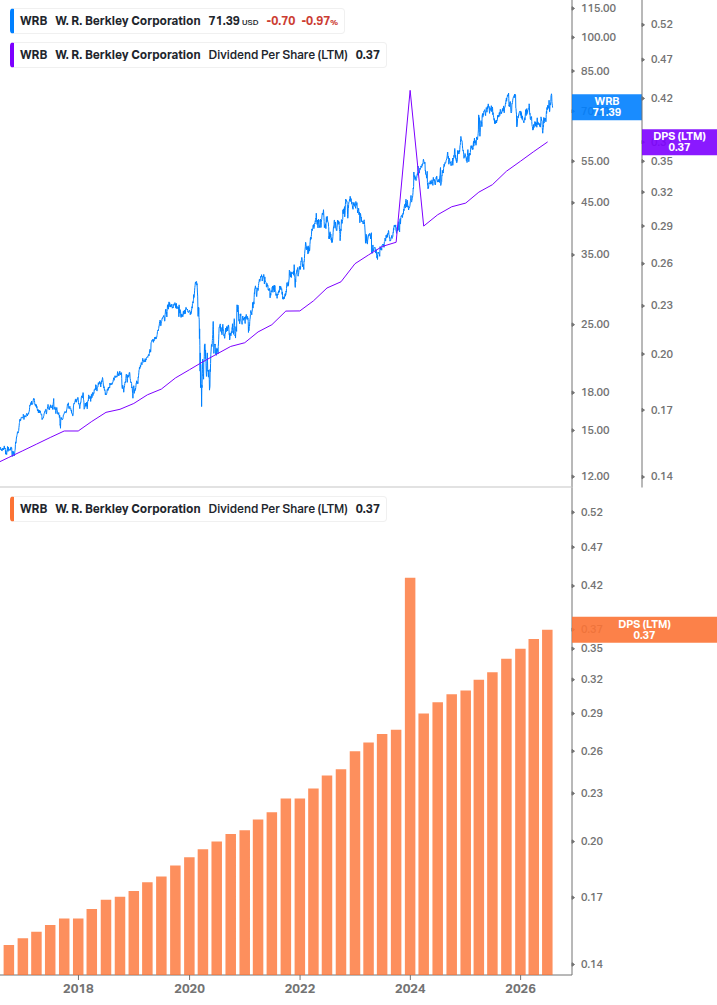 Dividend Growth Chart