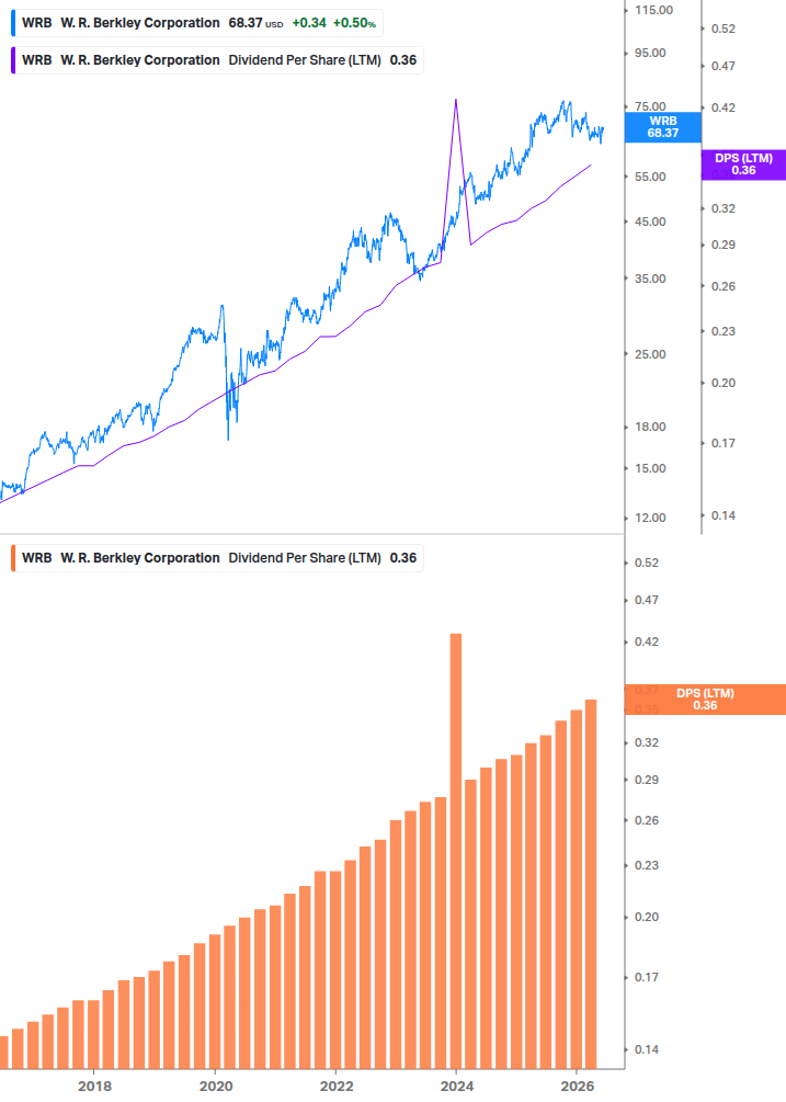 Dividend Growth Chart