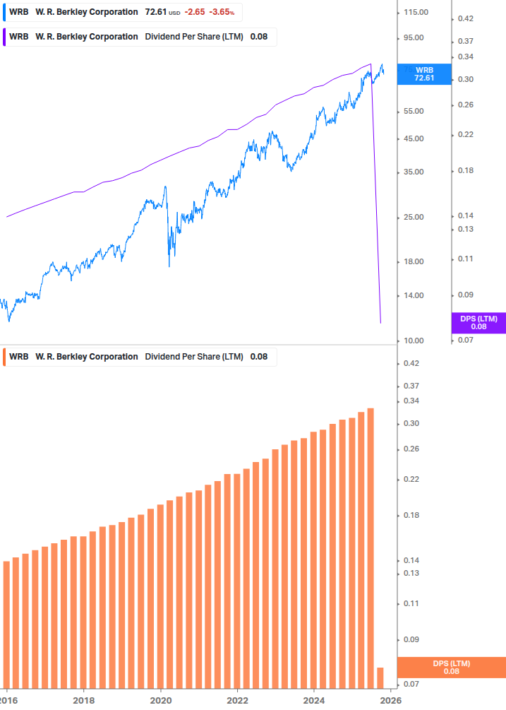 Dividend Growth Chart