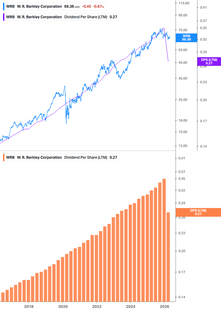 Dividend Growth Chart