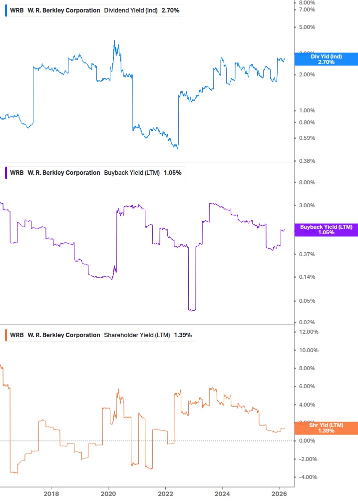 Shareholder Yield Chart