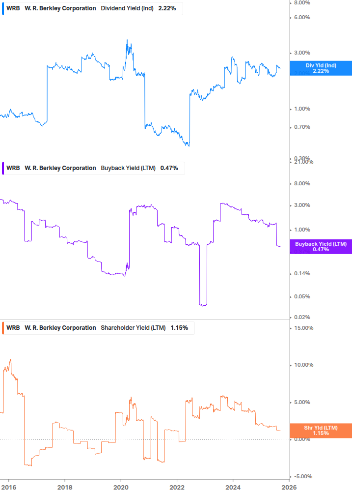 Shareholder Yield Chart