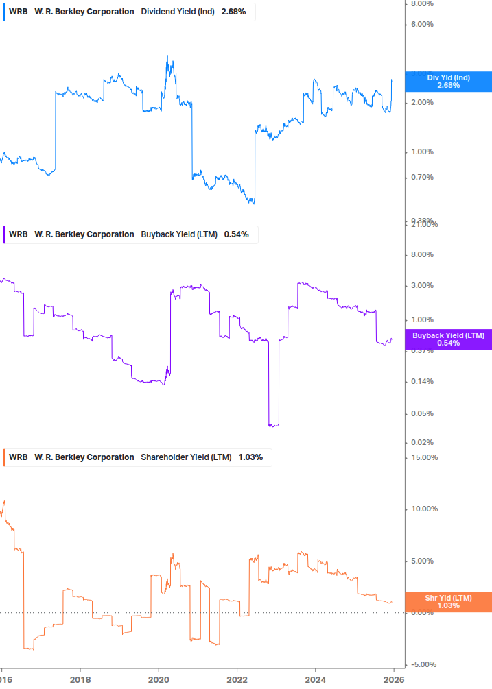 Shareholder Yield Chart