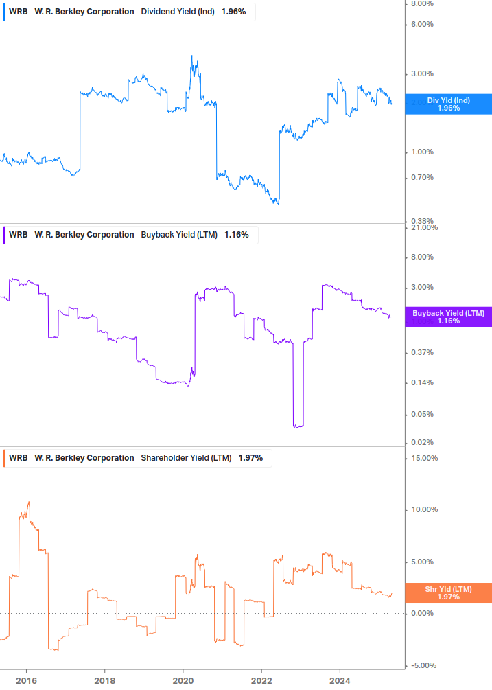 Shareholder Yield Chart
