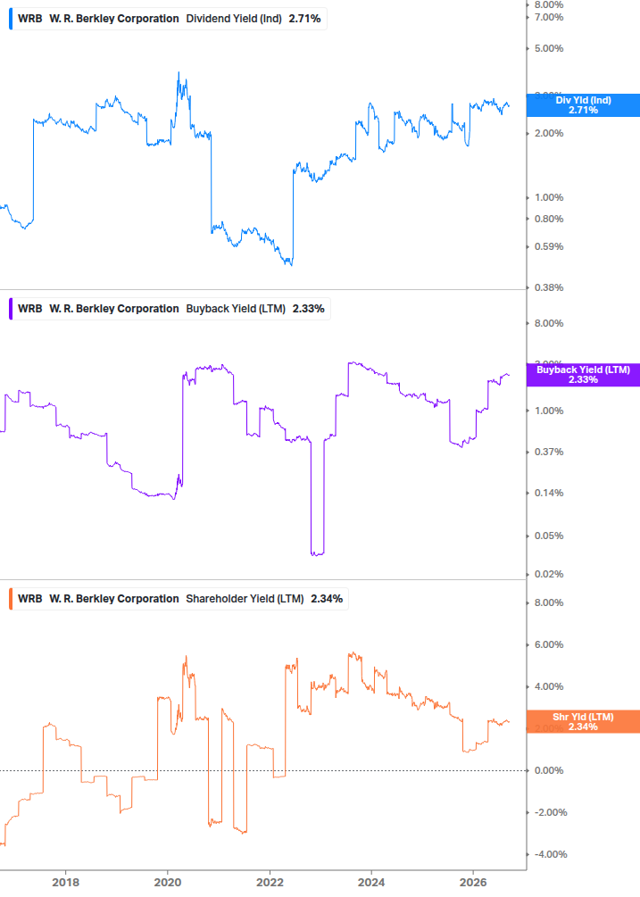 Shareholder Yield Chart