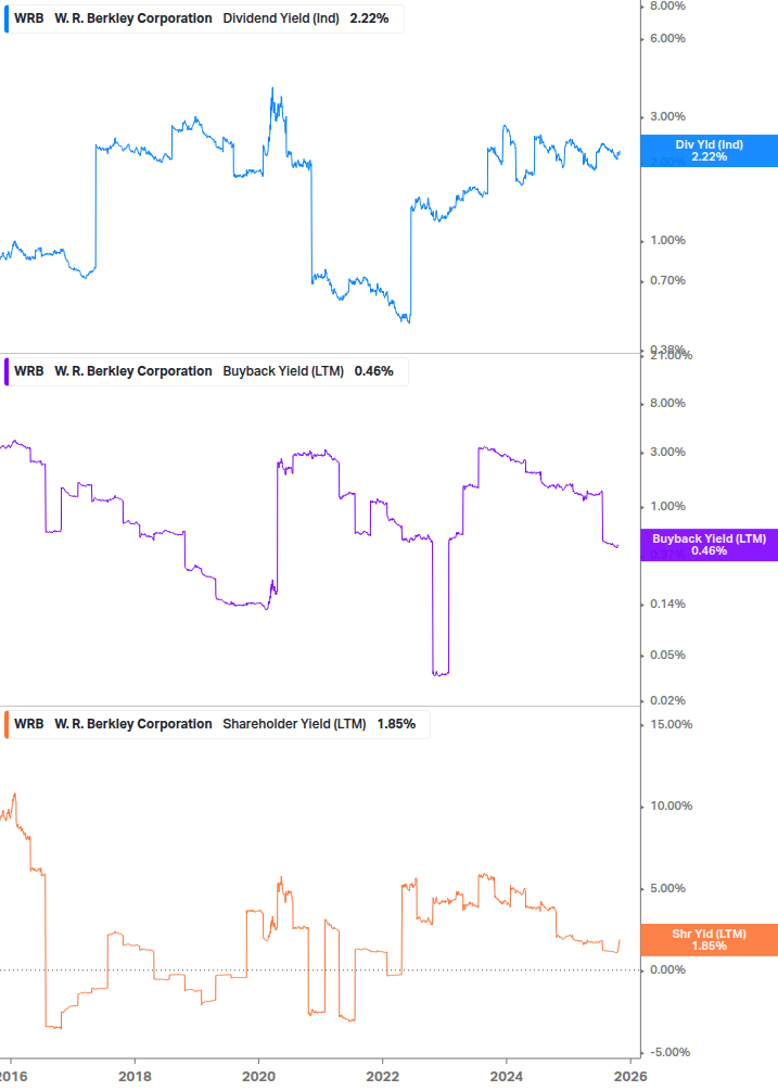 Shareholder Yield Chart