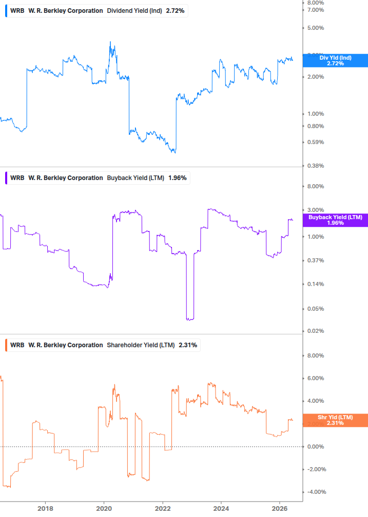 Shareholder Yield Chart