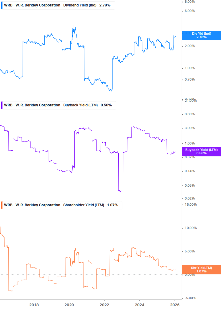 Shareholder Yield Chart