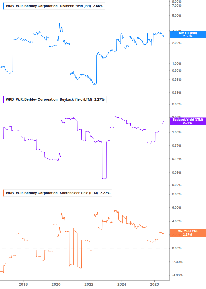 Shareholder Yield Chart