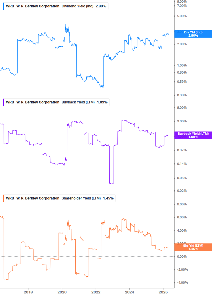 Shareholder Yield Chart