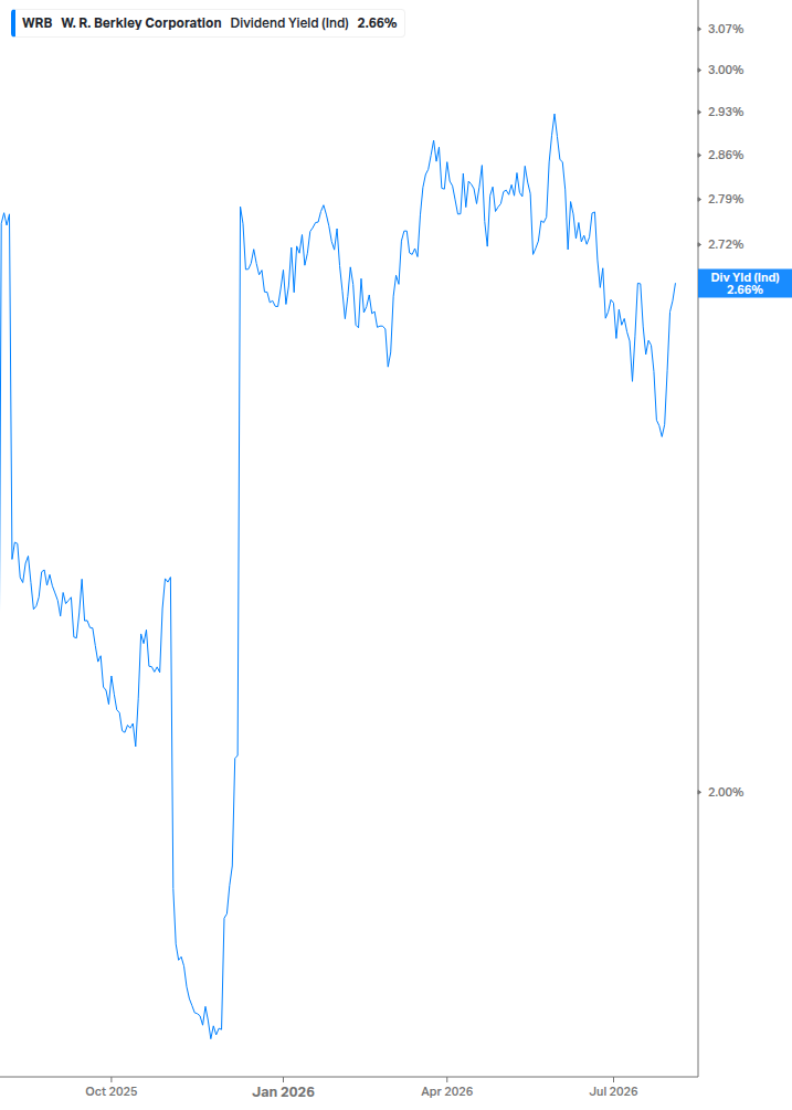 Dividend Yield Chart