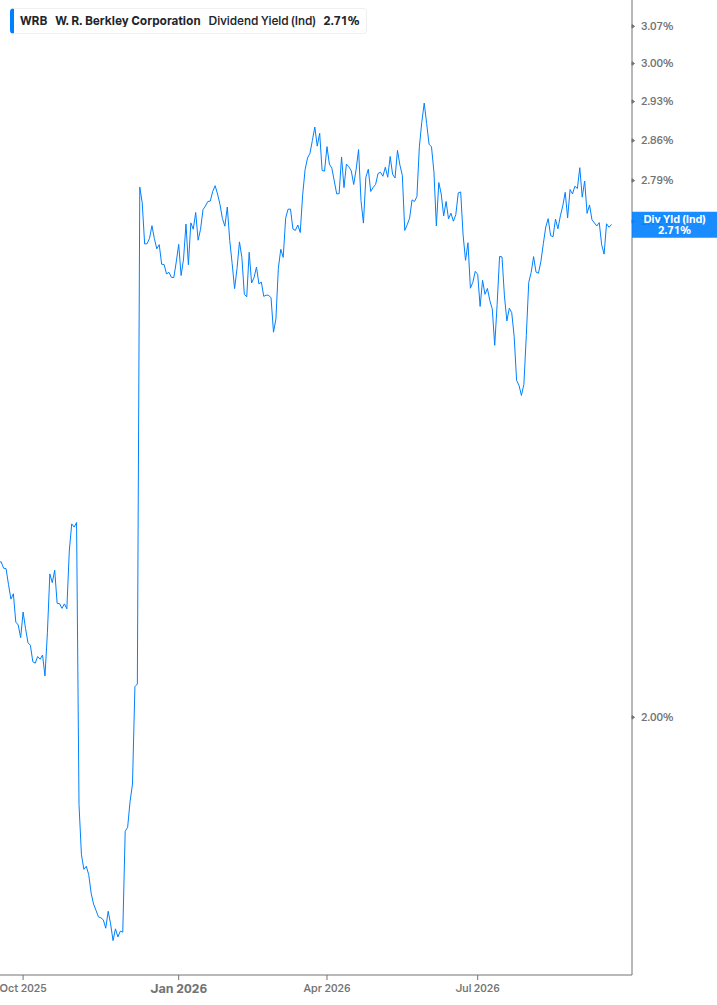 Dividend Yield Chart