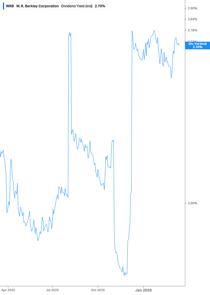 Dividend Yield Chart