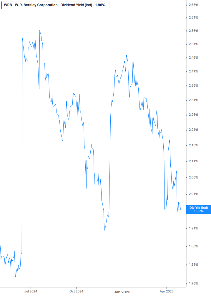 Dividend Yield Chart