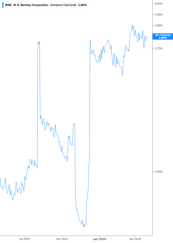 Dividend Yield Chart