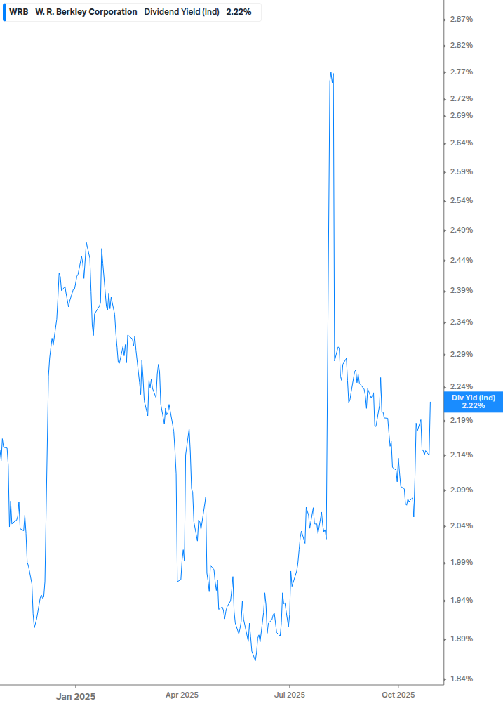 Dividend Yield Chart