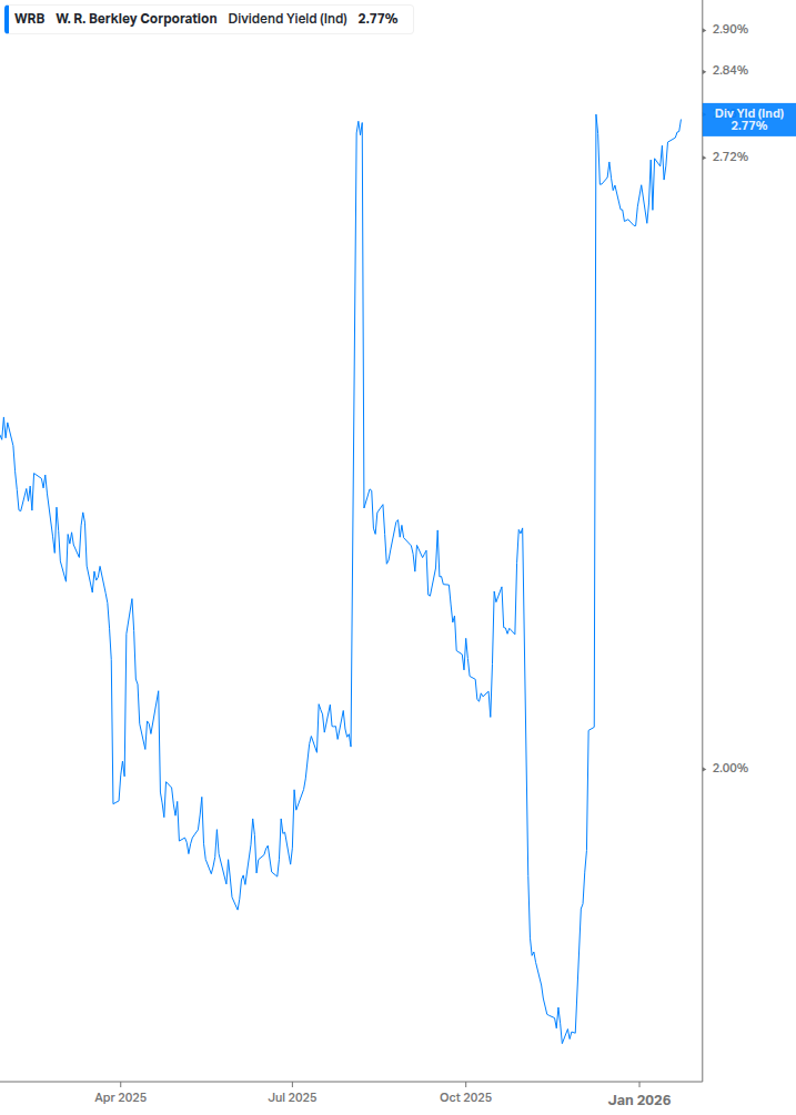 Dividend Yield Chart