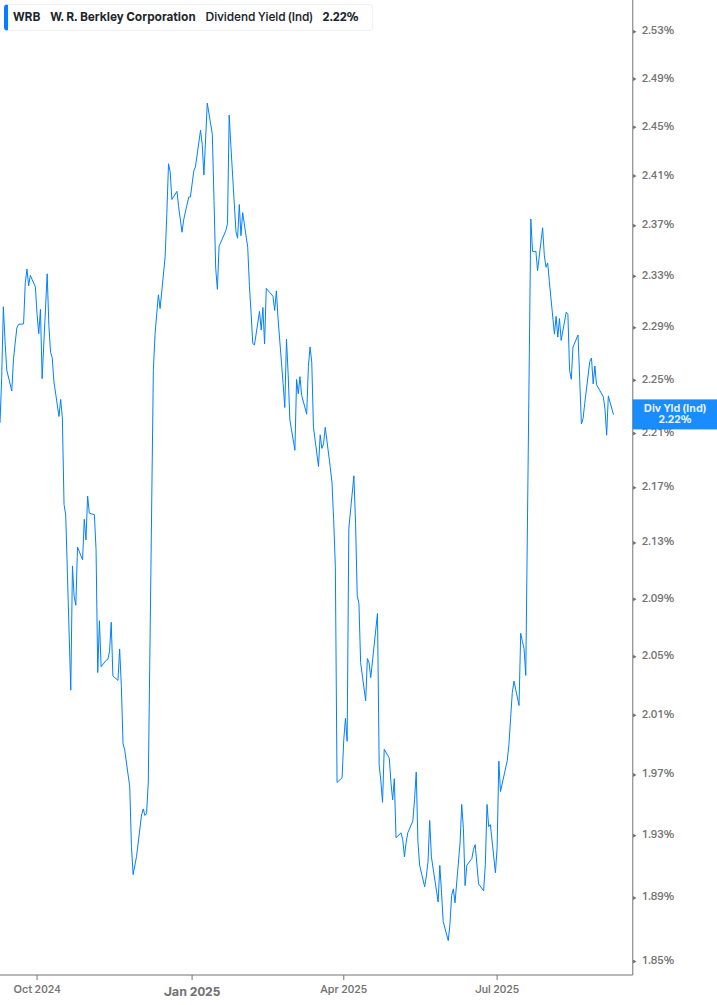 Dividend Yield Chart