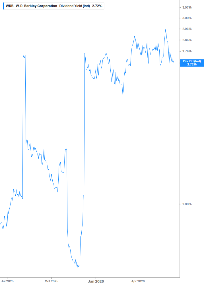 Dividend Yield Chart