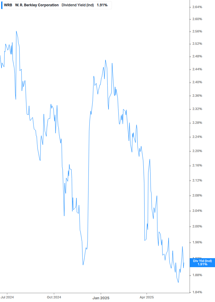 Dividend Yield Chart