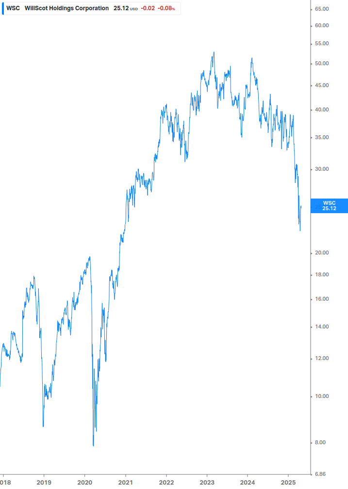 Dividend Growth Chart
