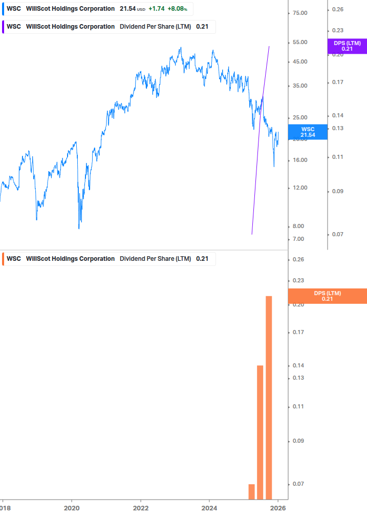 Dividend Growth Chart