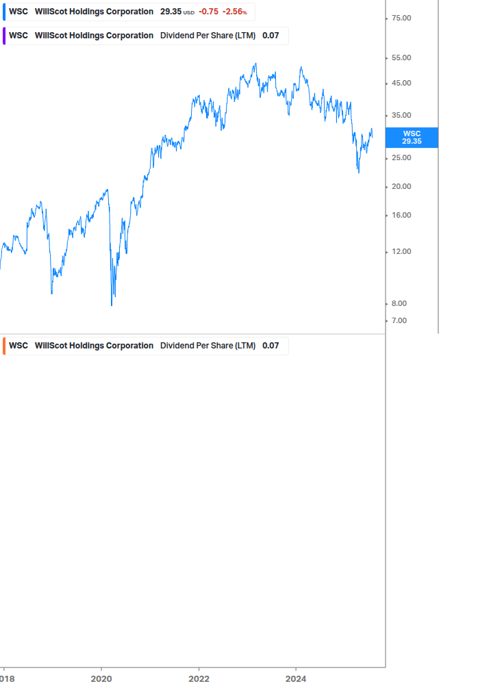 Dividend Growth Chart