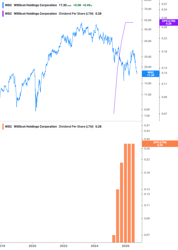 Dividend Growth Chart