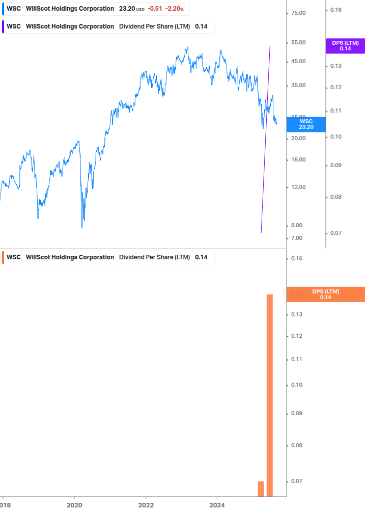 Dividend Growth Chart