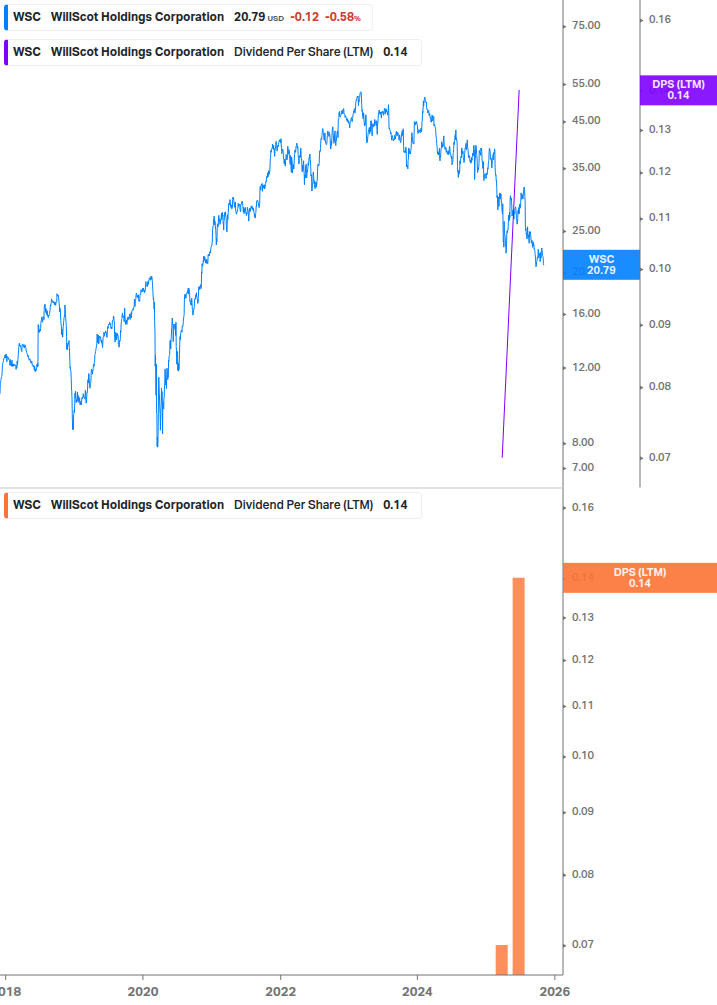 Dividend Growth Chart