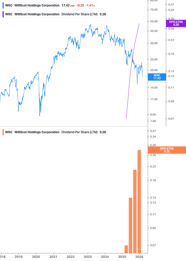 Dividend Growth Chart
