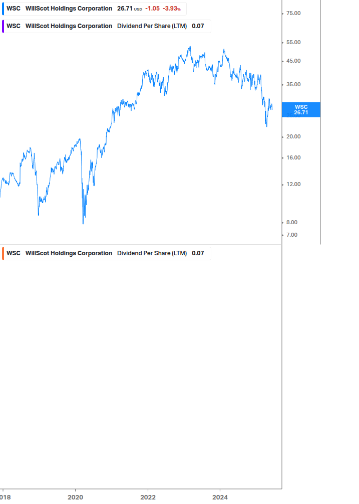 Dividend Growth Chart
