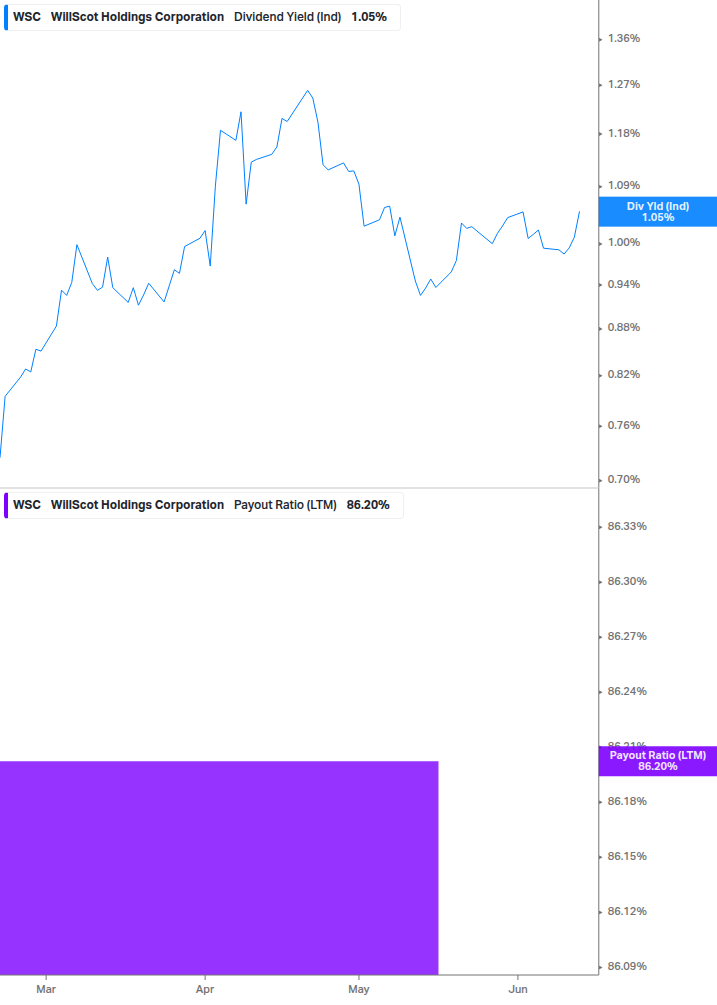 Dividend Safety Chart