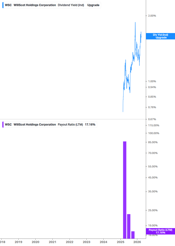 Dividend Safety Chart