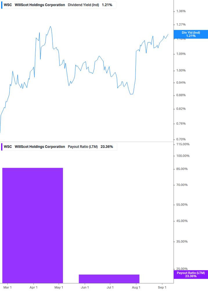 Dividend Safety Chart