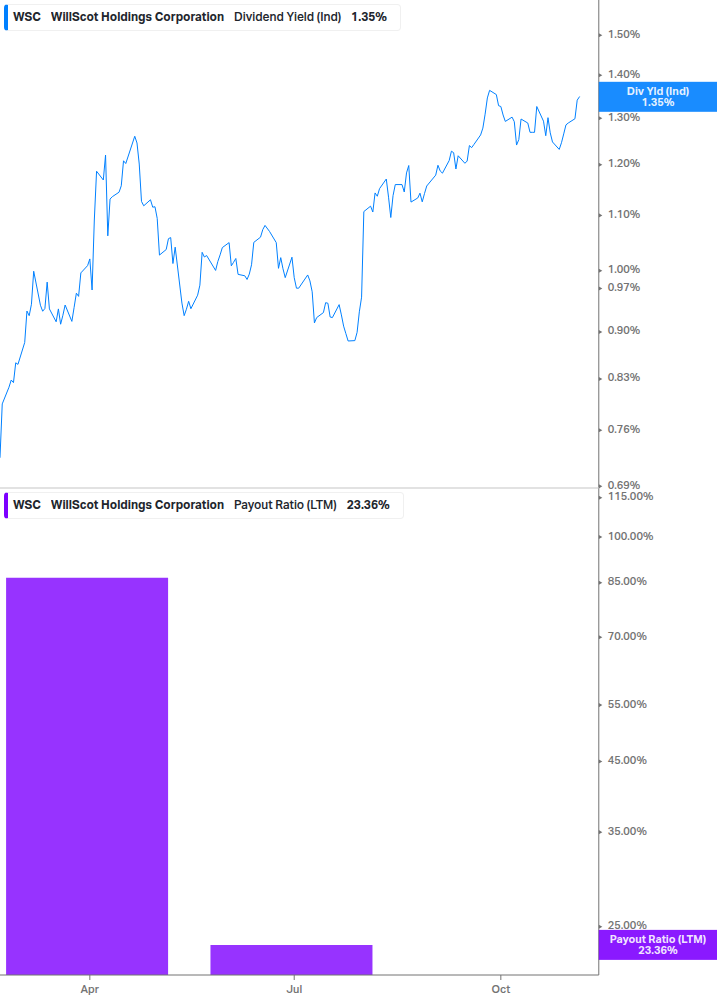 Dividend Safety Chart