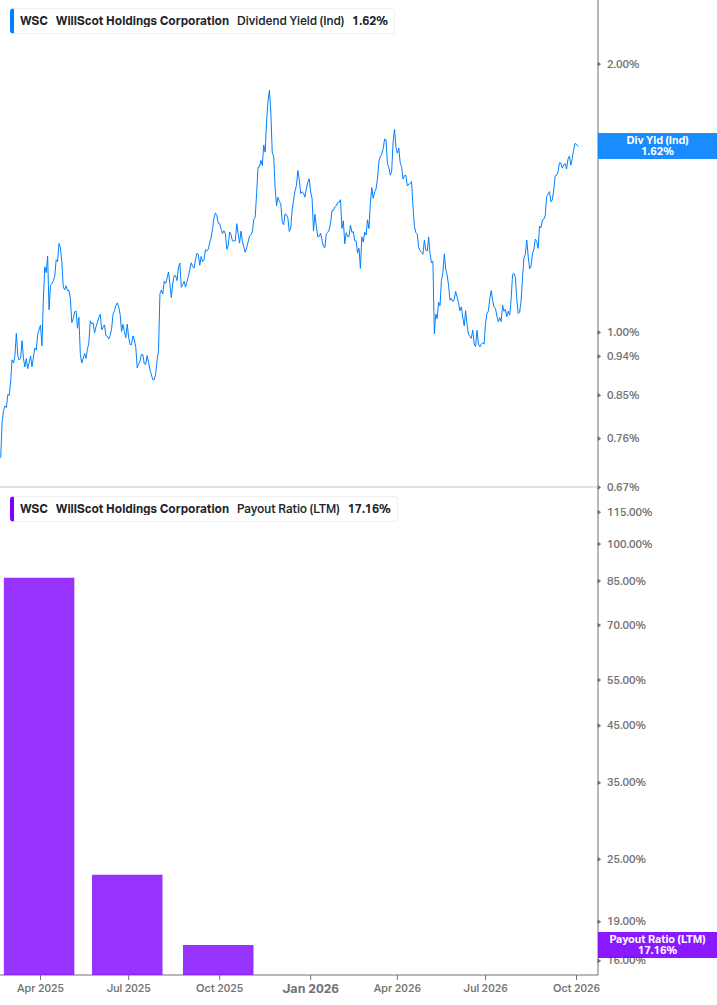 Dividend Safety Chart
