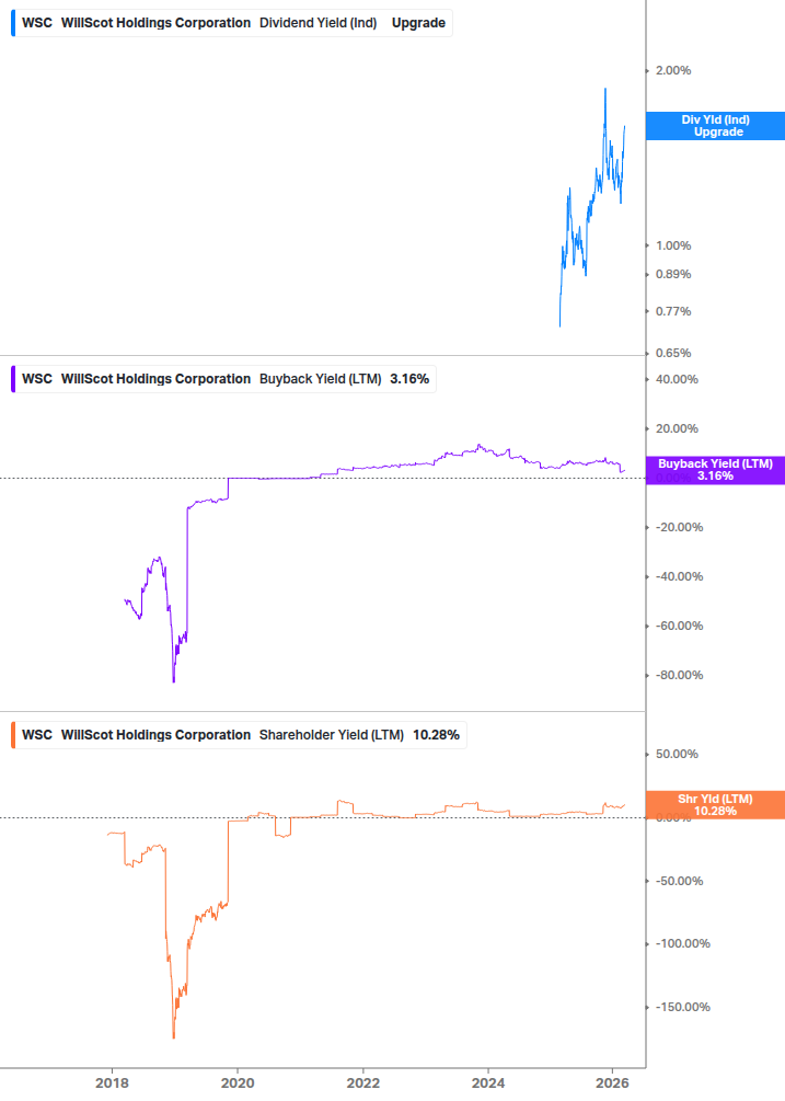 Shareholder Yield Chart