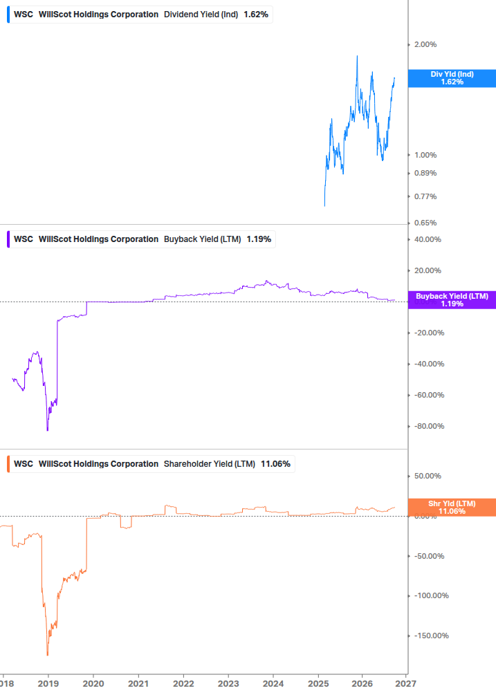 Shareholder Yield Chart
