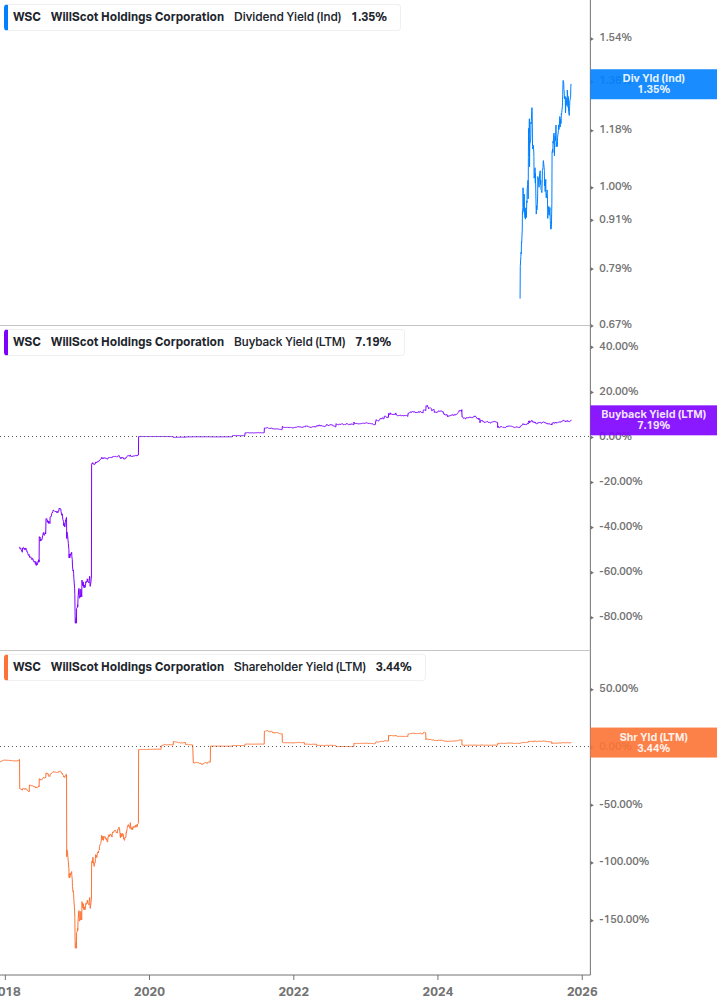 Shareholder Yield Chart