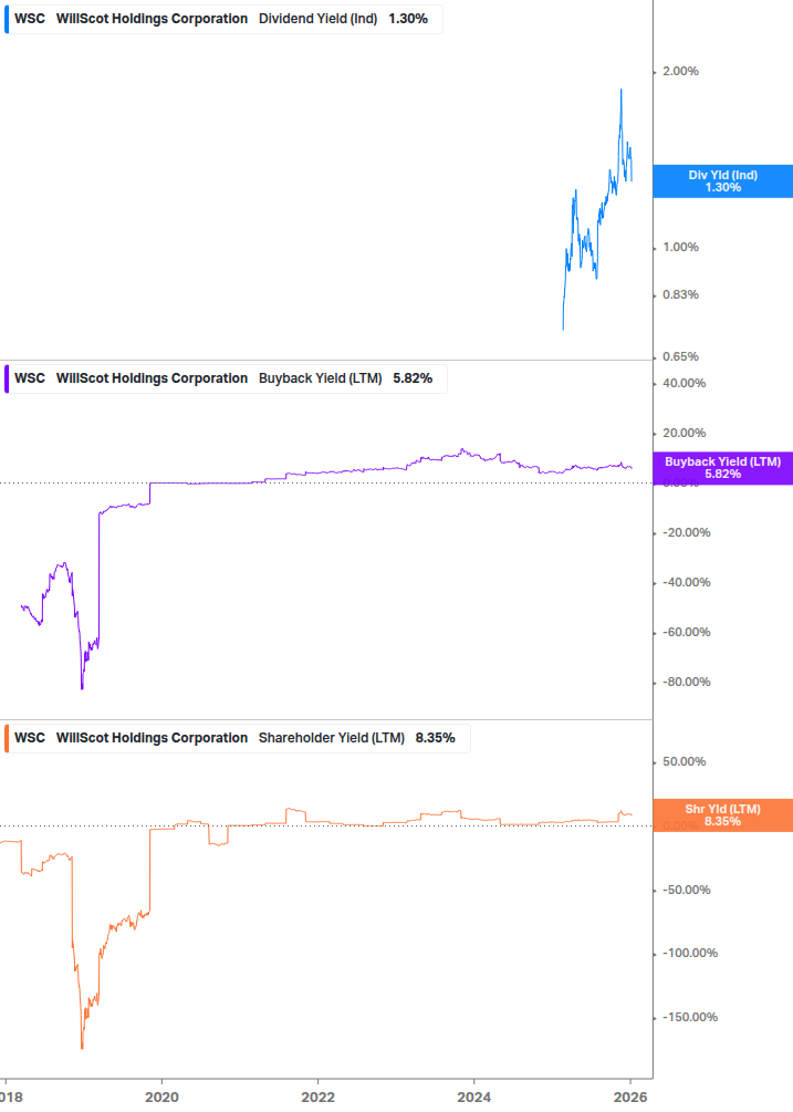 Shareholder Yield Chart