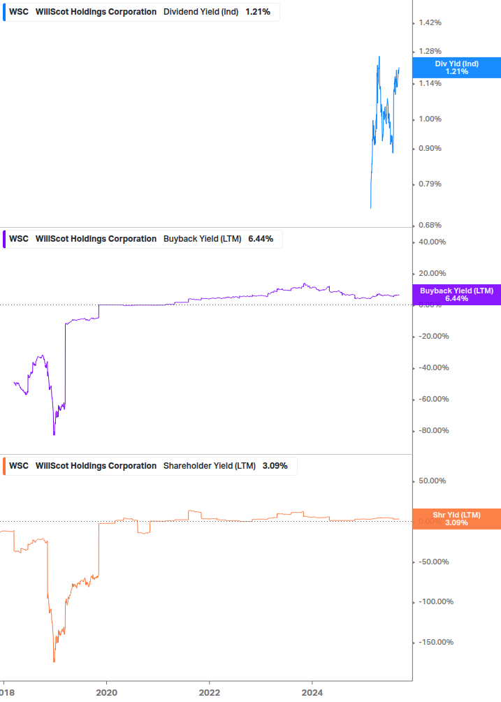 Shareholder Yield Chart