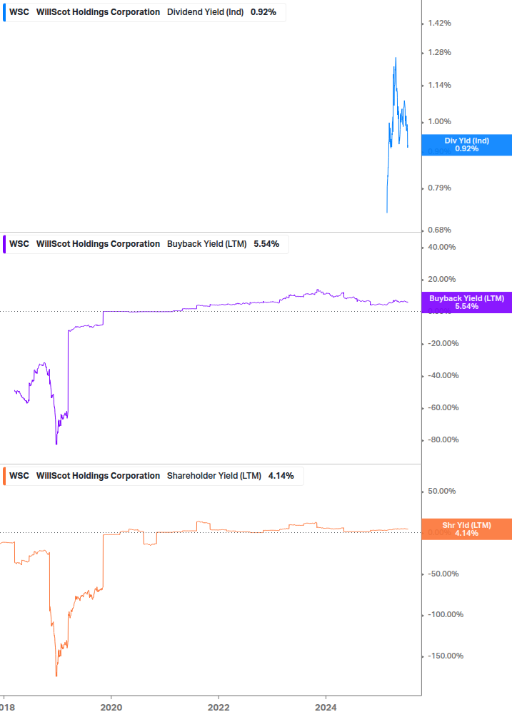 Shareholder Yield Chart